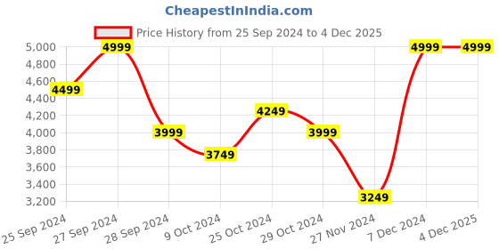 myntra.com H&M Dressy Jumpsuit h&m Price History Graph from 25 Sep 2024 to 2 Dec 2025