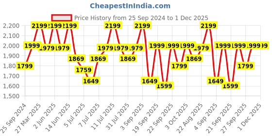 myntra.com H&M DryMove 2-In-1 Sports Shorts h&m Price History Graph from 25 Sep 2024 to 30 Nov 2025