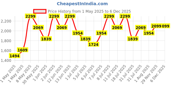 myntra.com H&M DryMove Cargo Sports Shorts h&m Price History Graph from 1 May 2025 to 5 Dec 2025