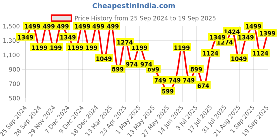 myntra.com H&M DryMove Circle-Cut Tennis Skirt h&m Price History Graph from 25 Sep 2024 to 19 Sep 2025