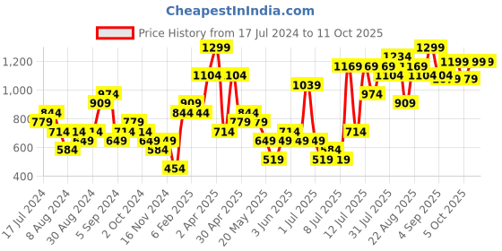 myntra.com H&M DryMove Cropped Sports Top h&m Price History Graph from 17 Jul 2024 to 11 Oct 2025