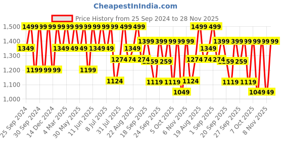 myntra.com H&M DryMove Medium Support Sports bra h&m Price History Graph from 25 Sep 2024 to 28 Nov 2025