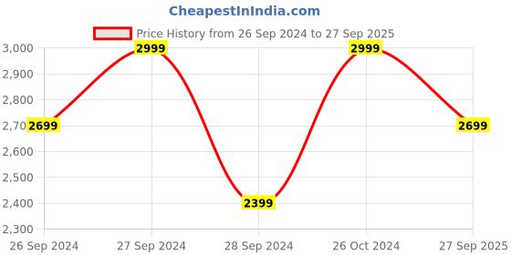 myntra.com H&M DryMove Sports Hoodie h&m Price History Graph from 26 Sep 2024 to 27 Sep 2025