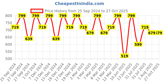 myntra.com H&M DryMove Sports Top h&m Price History Graph from 25 Sep 2024 to 27 Oct 2025