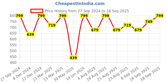 myntra.com H&M DryMove Sports Top h&m Price History Graph from 27 Sep 2024 to 18 Sep 2025