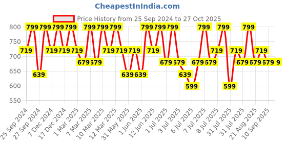myntra.com H&M DryMove Sports Vest Top h&m Price History Graph from 25 Sep 2024 to 27 Oct 2025