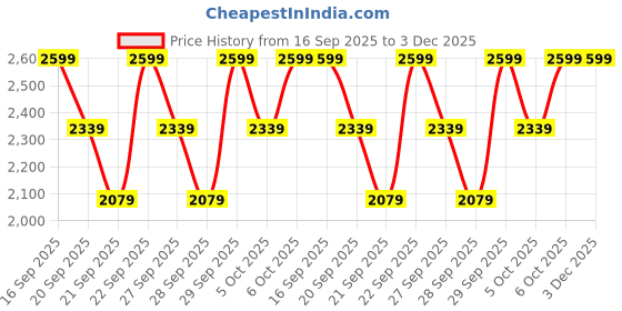 myntra.com H&M Ear-Detail All-In-One Suit h&m Price History Graph from 16 Sep 2025 to 3 Dec 2025