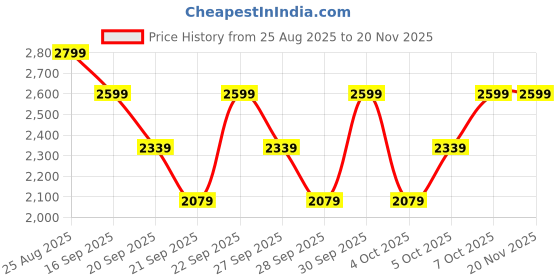 myntra.com H&M Ear-Detail All-In-One Suit h&m Price History Graph from 25 Aug 2025 to 19 Nov 2025