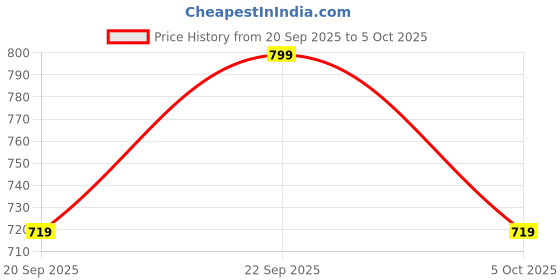 myntra.com H&M Earflap beanie h&m Price History Graph from 20 Sep 2025 to 5 Oct 2025