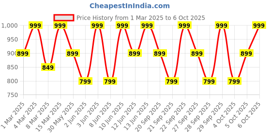 myntra.com H&M Embellished Top h&m Price History Graph from 1 Mar 2025 to 6 Oct 2025