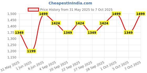 myntra.com H&M Emboridered Visor Cap h&m Price History Graph from 31 May 2025 to 7 Oct 2025