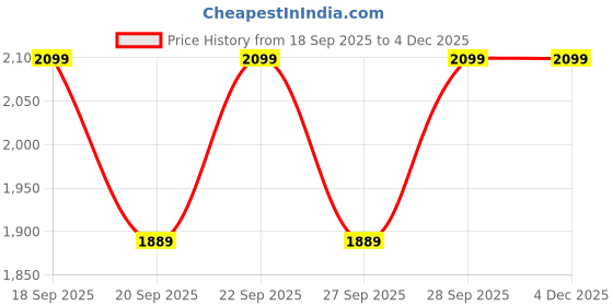 myntra.com H&M Embroidered Cotton Blouse h&m Price History Graph from 18 Sep 2025 to 4 Dec 2025