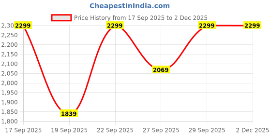 myntra.com H&M Embroidered Cotton Skirt h&m Price History Graph from 17 Sep 2025 to 30 Nov 2025