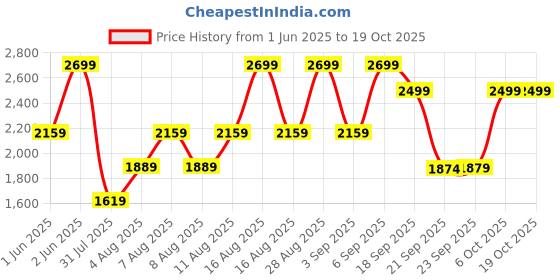 myntra.com H&M Embroidered Gilet h&m Price History Graph from 1 Jun 2025 to 18 Oct 2025
