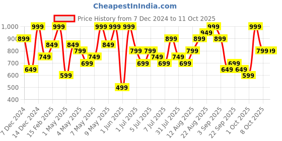 myntra.com H&M Embroidered-Motif Cap h&m Price History Graph from 7 Dec 2024 to 11 Oct 2025