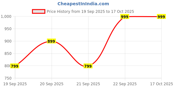 myntra.com H&M Embroidered-Motif Cotton Cap h&m Price History Graph from 19 Sep 2025 to 16 Oct 2025