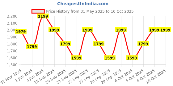 myntra.com H&M Embroidered-Motif Denim Jacket h&m Price History Graph from 31 May 2025 to 10 Oct 2025