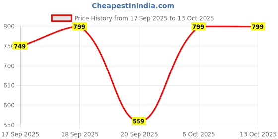 myntra.com H&M Embroidered-Motif Vest Top h&m Price History Graph from 17 Sep 2025 to 12 Oct 2025
