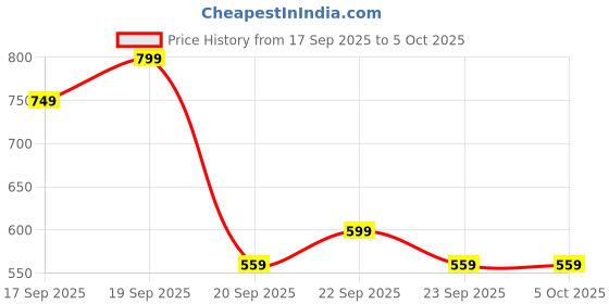 myntra.com H&M Embroidered-Motif Vest Top h&m Price History Graph from 17 Sep 2025 to 4 Oct 2025