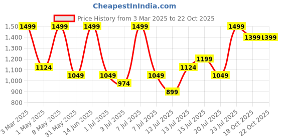 myntra.com H&M Embroidered Resort Shirt h&m Price History Graph from 3 Mar 2025 to 21 Oct 2025
