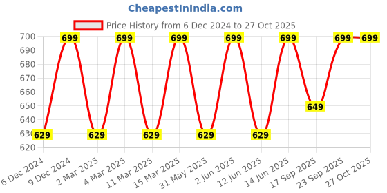 myntra.com H&M Embroidered Thong Briefs h&m Price History Graph from 6 Dec 2024 to 27 Oct 2025