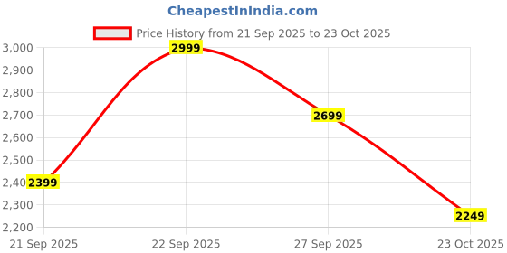 myntra.com H&M Embroidered Tunic Dress h&m Price History Graph from 21 Sep 2025 to 23 Oct 2025