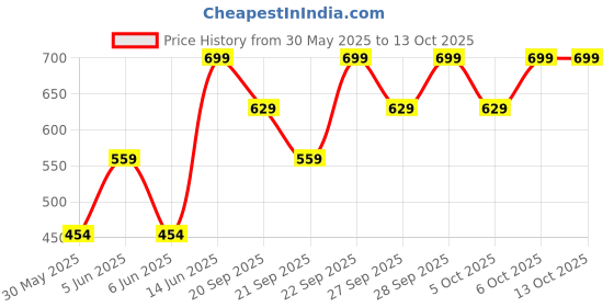 myntra.com H&M Embroidery-Detail Cap h&m Price History Graph from 30 May 2025 to 13 Oct 2025