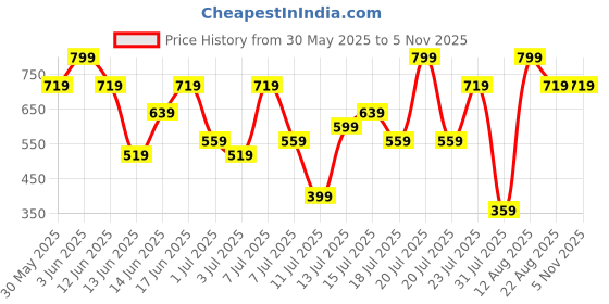 myntra.com H&M Embroidery-Detail Cotton T-Shirt h&m Price History Graph from 30 May 2025 to 2 Nov 2025
