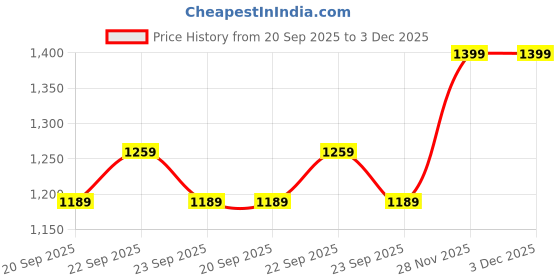 myntra.com H&M Embroidery-Detail Denim Dungaree Shorts h&m Price History Graph from 20 Sep 2025 to 3 Dec 2025