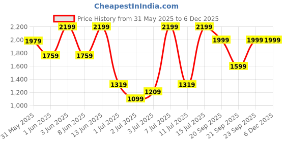 myntra.com H&M Embroidery-Detail Denim Shorts h&m Price History Graph from 31 May 2025 to 5 Dec 2025