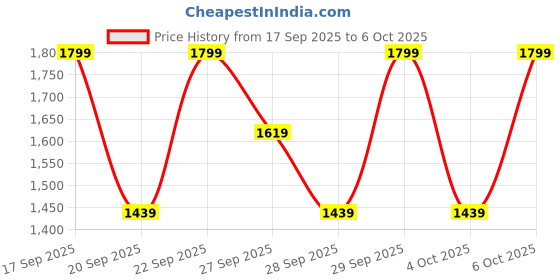 myntra.com H&M Embroidery-Detail Denim Skirt h&m Price History Graph from 17 Sep 2025 to 6 Oct 2025