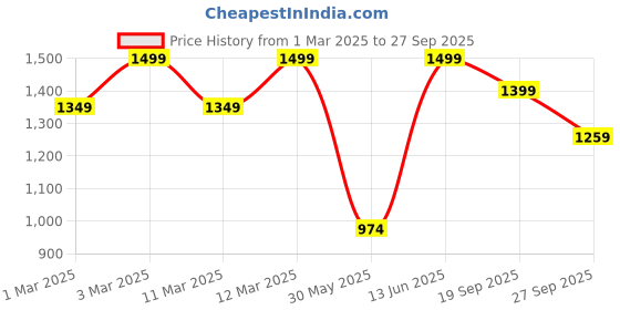 myntra.com H&M Embroidery-Detail Jeans h&m Price History Graph from 1 Mar 2025 to 27 Sep 2025