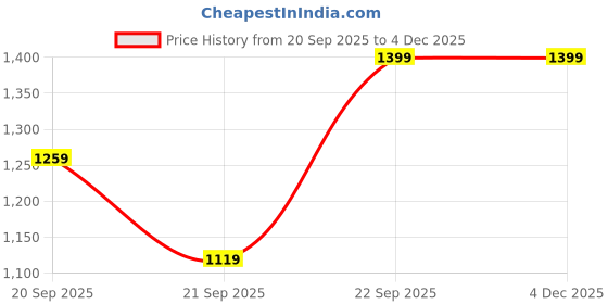 myntra.com H&M Embroidery-Detail Jeans h&m Price History Graph from 20 Sep 2025 to 2 Dec 2025