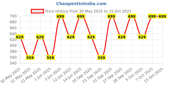 myntra.com H&M Embroidery-Motif Cotton Twill Cap h&m Price History Graph from 30 May 2025 to 15 Oct 2025