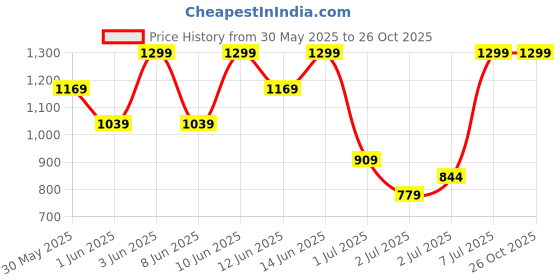 myntra.com H&M Embroidery-Motif Sweatshirt h&m Price History Graph from 30 May 2025 to 25 Oct 2025