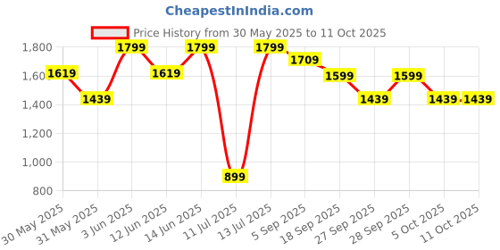 myntra.com H&M Embroidery-Pattern Swim Shorts h&m Price History Graph from 30 May 2025 to 10 Oct 2025