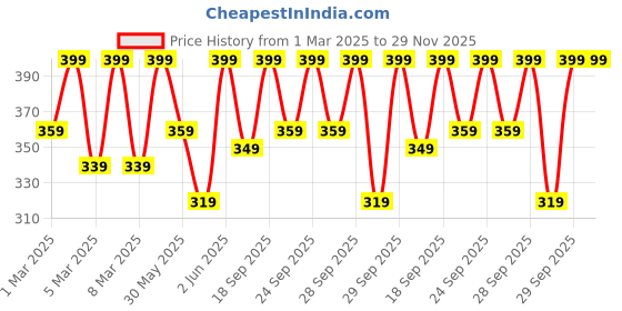 myntra.com H&M Envelope-Neck Bodysuit h&m Price History Graph from 1 Mar 2025 to 29 Nov 2025