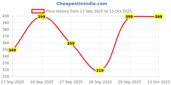myntra.com H&M Envelope-Neck Bodysuit h&m Price History Graph from 17 Sep 2025 to 13 Oct 2025
