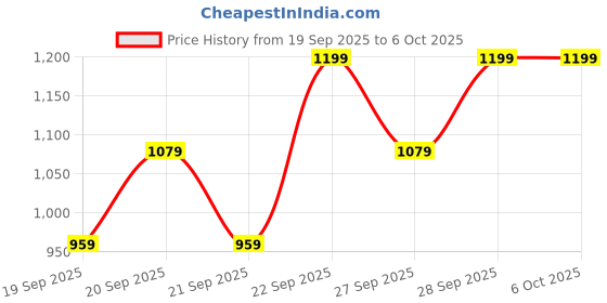 myntra.com H&M Extra Long Patterned Cotton Blend Table Runner h&m Price History Graph from 19 Sep 2025 to 5 Oct 2025