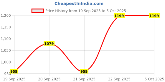 myntra.com H&M Extra-long Patterned Cotton-Blend Table Runner h&m Price History Graph from 19 Sep 2025 to 5 Oct 2025