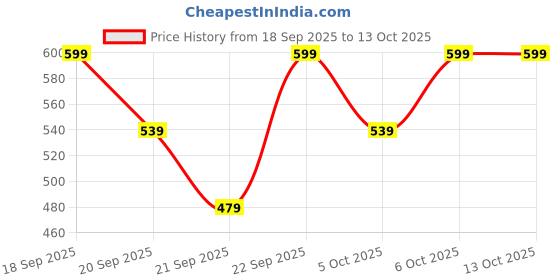 myntra.com H&M Extra-Small Tiered Stoneware Vase h&m Price History Graph from 18 Sep 2025 to 13 Oct 2025