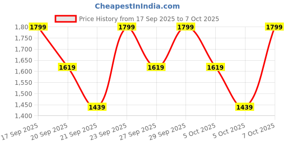 myntra.com H&M Feather Soft Denim Drawstring Trousers h&m Price History Graph from 17 Sep 2025 to 7 Oct 2025