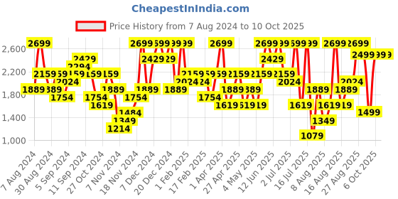 myntra.com H&M Feather Soft Denim Jacket h&m Price History Graph from 7 Aug 2024 to 10 Oct 2025