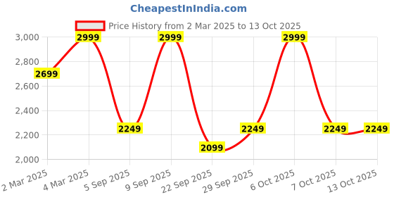 myntra.com H&M Feather Soft Super Wide Ultra High Jeans h&m Price History Graph from 2 Mar 2025 to 12 Oct 2025