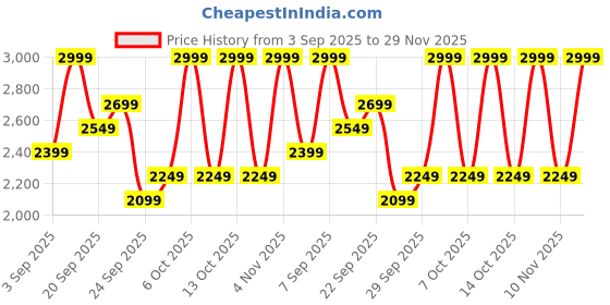 myntra.com H&M Feather Soft Super Wide Ultra High Jeans h&m Price History Graph from 3 Sep 2025 to 29 Nov 2025