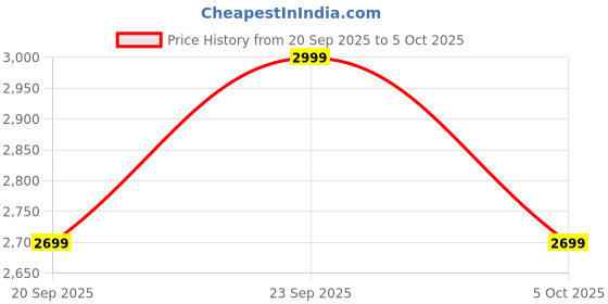 myntra.com H&M Feather Soft Wide Regular Jeans h&m Price History Graph from 20 Sep 2025 to 5 Oct 2025