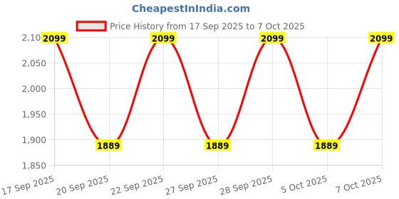 myntra.com H&M Felted Baseball Jacket h&m Price History Graph from 17 Sep 2025 to 7 Oct 2025