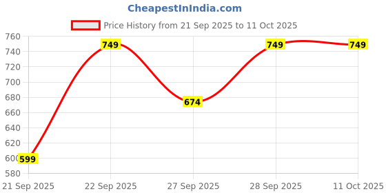 myntra.com H&M Figurative Stoneware Candle Holder h&m Price History Graph from 21 Sep 2025 to 10 Oct 2025