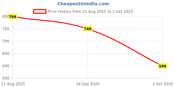 myntra.com H&M Fine-knit Button-Front Top h&m Price History Graph from 21 Aug 2025 to 2 Oct 2025