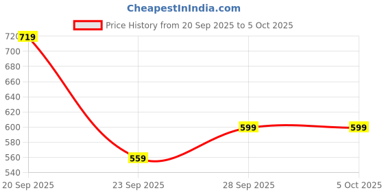 myntra.com H&M Fine-Knit Button-Front Top h&m Price History Graph from 20 Sep 2025 to 4 Oct 2025